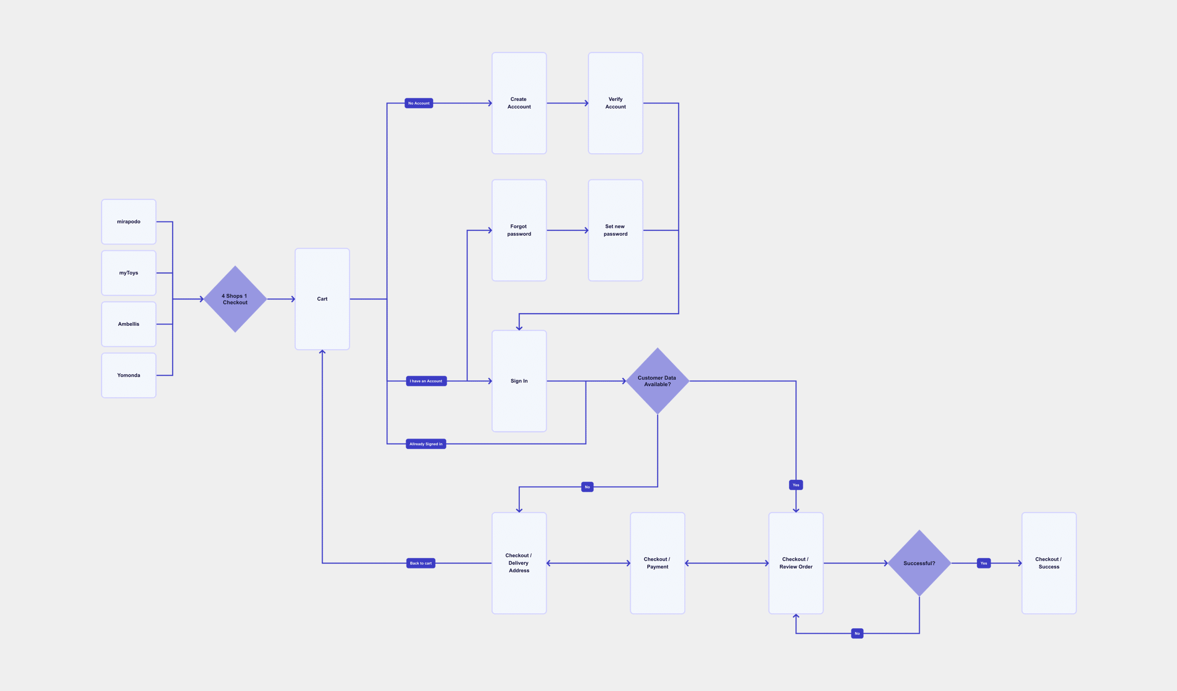 MYTOYS Checkout Flowchart Revenue UX