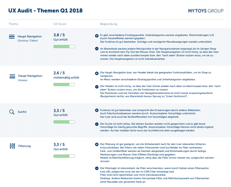 UX audit findings shared as a regular newsletter across the entire MYTOYS organisation – keeping the whole company in the loop, not just the design team.