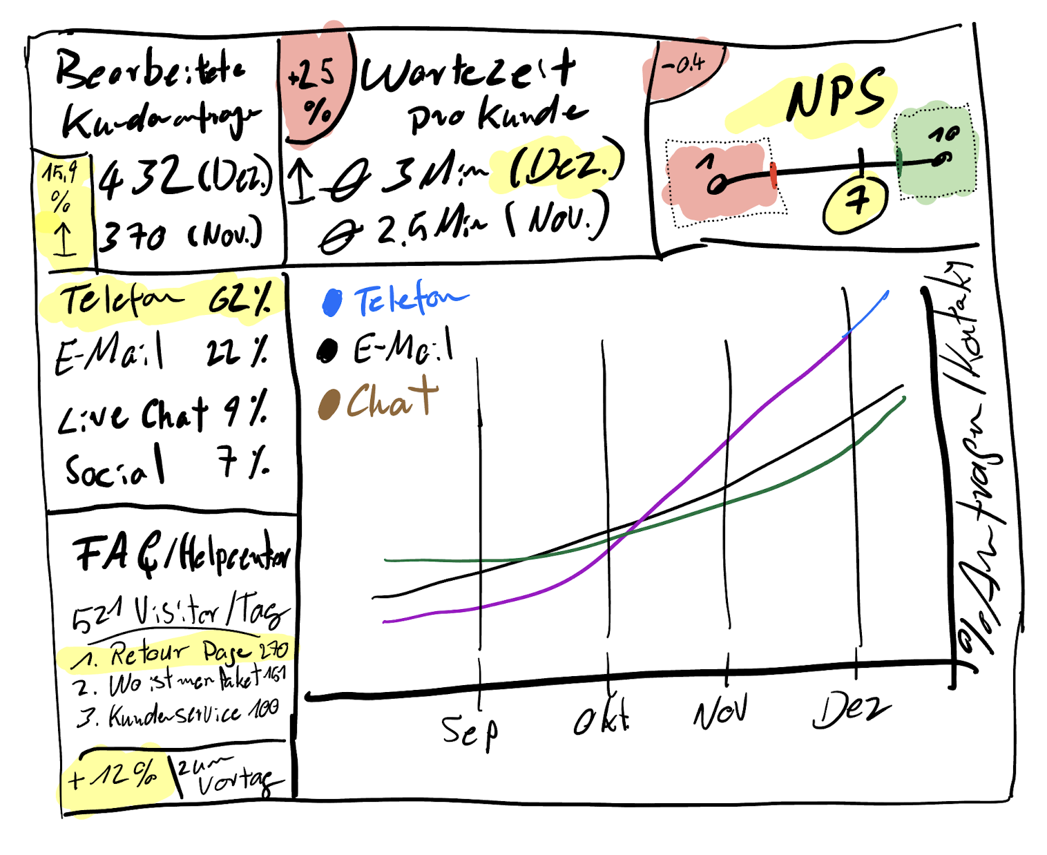 Sketch and concept proposal for a UX/CX dashboard – before anything gets built.