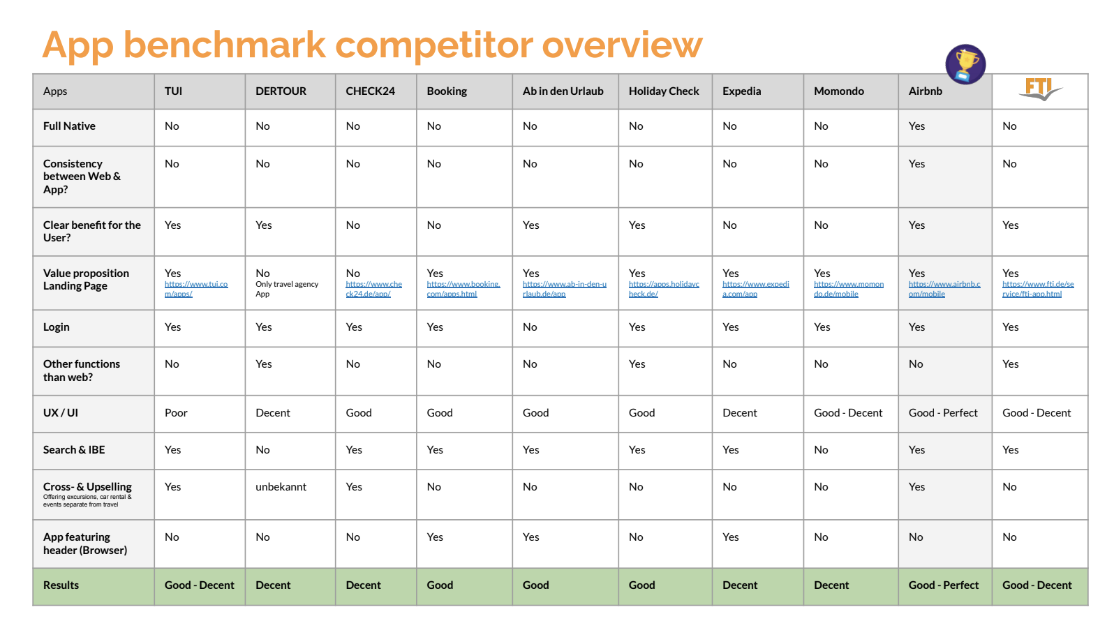 Overview of the FTI app benchmark – evaluating the mobile booking experience against comparable travel apps in the market.