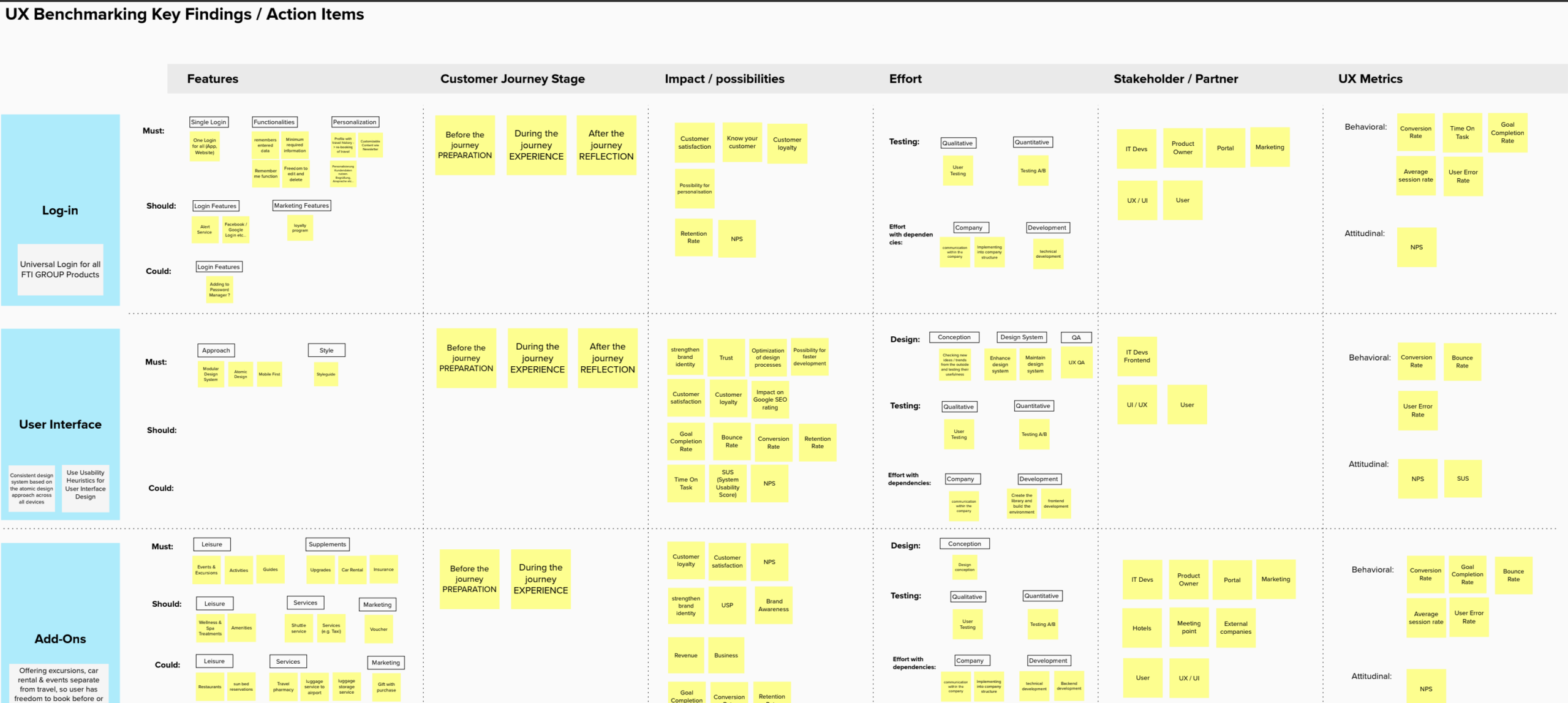 Benchmarking results and prioritised UX recommendations for FTI – findings translated directly into practical next steps.