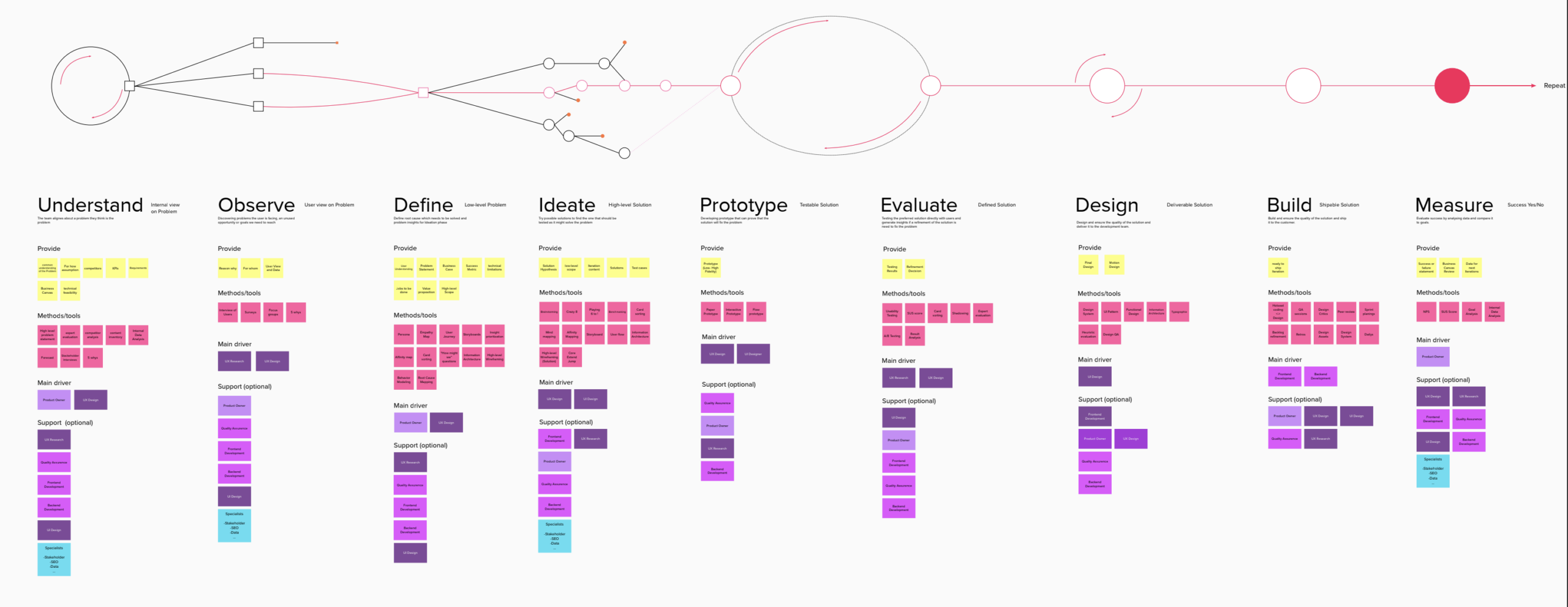 UX process and strategy framework